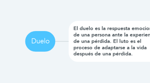 Mind Map: Duelo