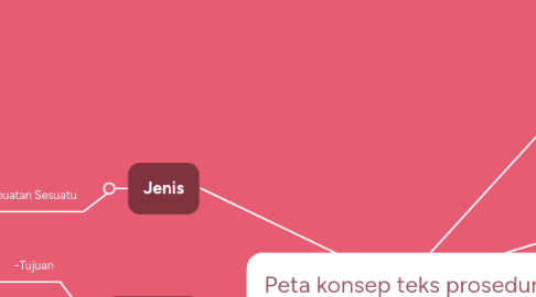 Mind Map: Peta konsep teks prosedur