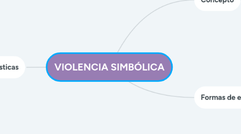 Mind Map: VIOLENCIA SIMBÓLICA