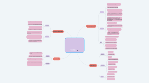 Mind Map: LOGISTICA INTEGRAL