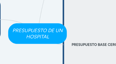 Mind Map: PRESUPUESTO DE UN HOSPITAL