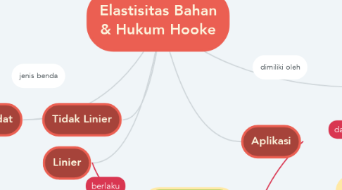 Mind Map: Elastisitas Bahan & Hukum Hooke