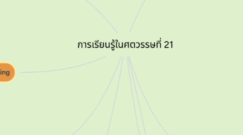 Mind Map: การเรียนรู้ในศตวรรษที่ 21