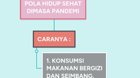 Mind Map: POLA HIDUP SEHAT DIMASA PANDEMI