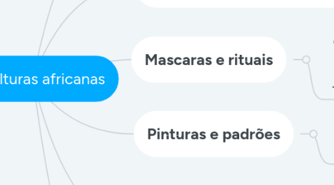 Mind Map: As culturas africanas