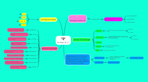 Mind Map: Psicología