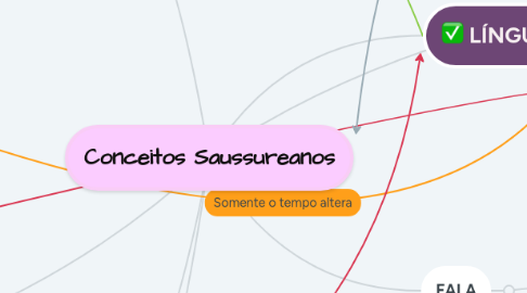 Mind Map: Conceitos Saussureanos