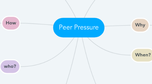 Mind Map: Peer Pressure