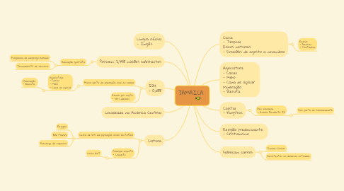 Mind Map: JAMAICA 🇯🇲