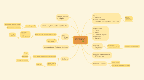 Mind Map: JAMAICA       🇯🇲