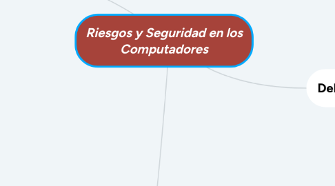 Mind Map: Riesgos y Seguridad en los Computadores