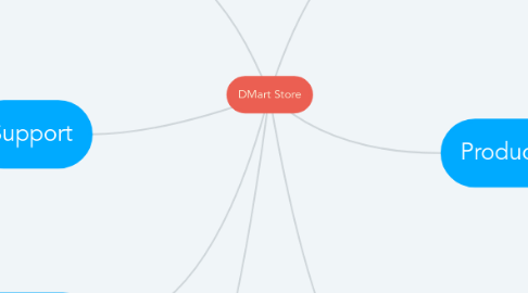 Mind Map: DMart Store