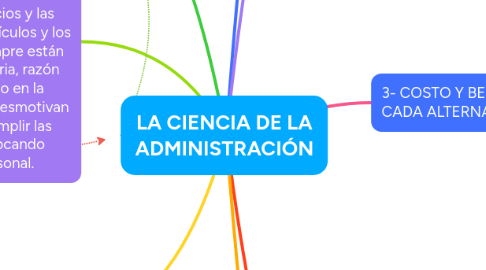 Mind Map: LA CIENCIA DE LA ADMINISTRACIÓN