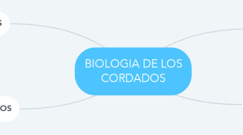 Mind Map: BIOLOGIA DE LOS CORDADOS