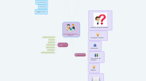 Mind Map: El Aprendizaje Basado en Proyectos