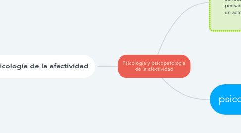 Mind Map: Psicologia y psicopatologia de la afectividad