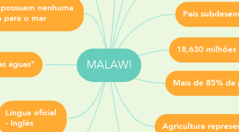 Mind Map: MALAWI