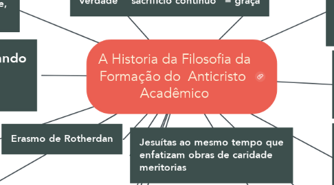 Mind Map: A Historia da Filosofia da Formação do  Anticristo  Acadêmico