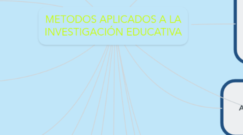 Mind Map: METODOS APLICADOS A LA INVESTIGACIÓN EDUCATIVA
