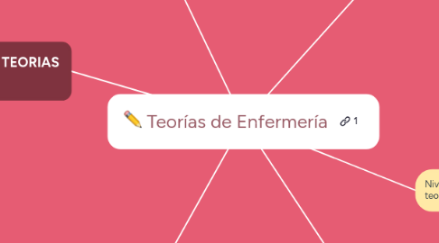 Mind Map: Teorías de Enfermería