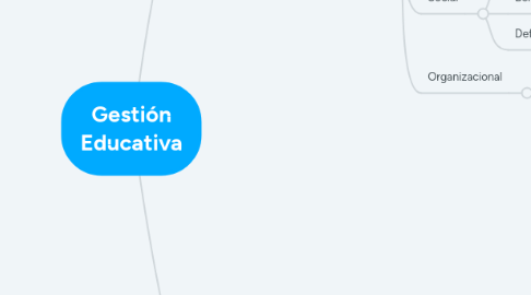 Mind Map: Gestión Educativa