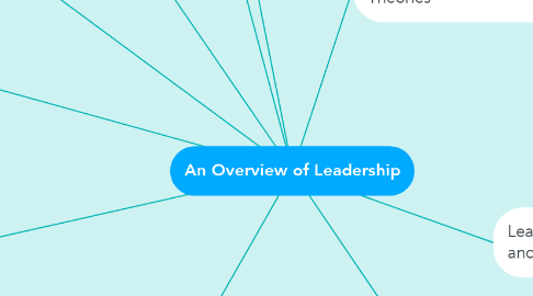 Mind Map: An Overview of Leadership