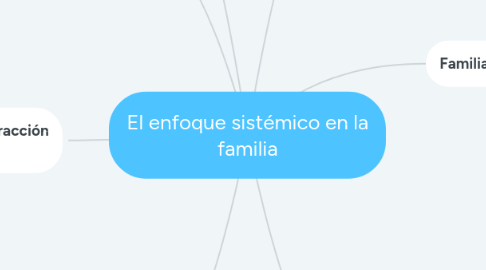 Mind Map: El enfoque sistémico en la familia