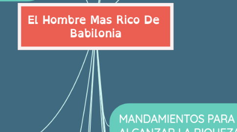 Mind Map: El Hombre Mas Rico De Babilonia
