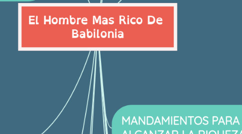 Mind Map: El Hombre Mas Rico De  Babilonia