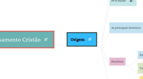 Mind Map: Pensamento Cristão