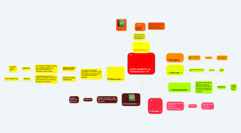 Mind Map: ¿COMO ORGANIZO LAS HERRAMIENTAS "TIC"