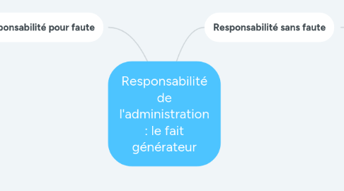 Mind Map: Responsabilité de l'administration : le fait générateur