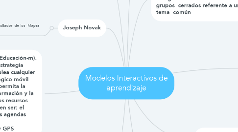 Mind Map: Modelos Interactivos de aprendizaje