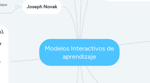 Mind Map: Modelos Interactivos de aprendizaje