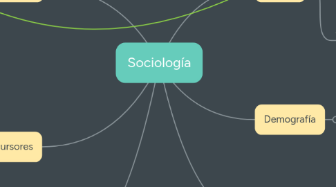 Mind Map: Sociología