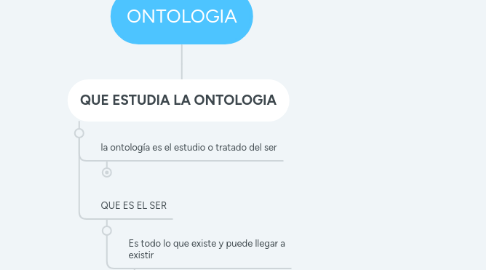 Mind Map: ONTOLOGIA