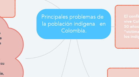 Mind Map: Principales problemas de   la población indígena   en Colombia.