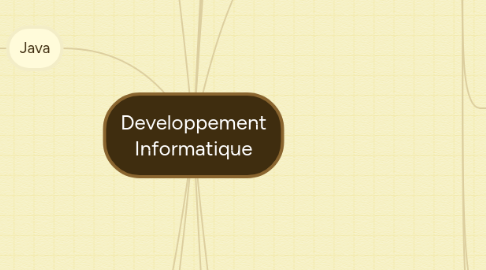 Mind Map: Developpement Informatique