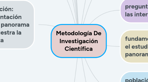 Mind Map: Metodología De Investigación Científica