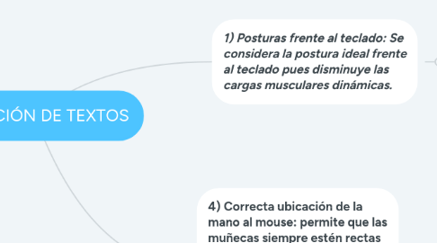 Mind Map: DIGITACIÓN DE TEXTOS