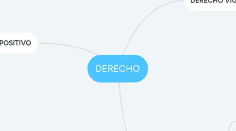 Mind Map: DERECHO