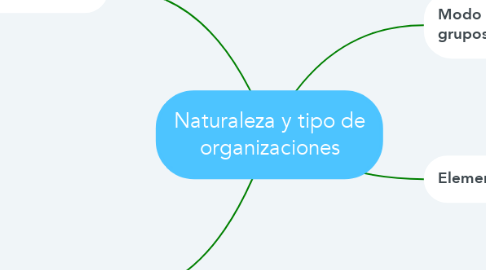 Mind Map: Naturaleza y tipo de organizaciones