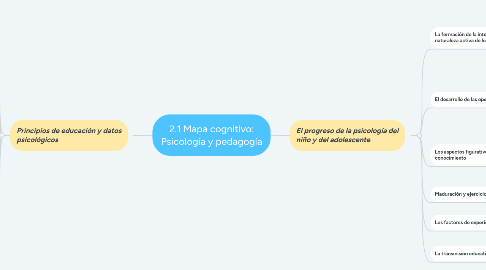 Mind Map: 2.1 Mapa cognitivo: Psicología y pedagogía