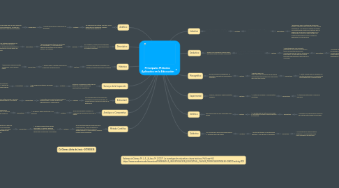 Mind Map: Principales Métodos Aplicados en la Educación