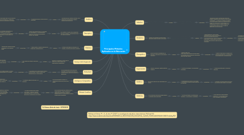 Mind Map: Principales Métodos  Aplicados en la Educación