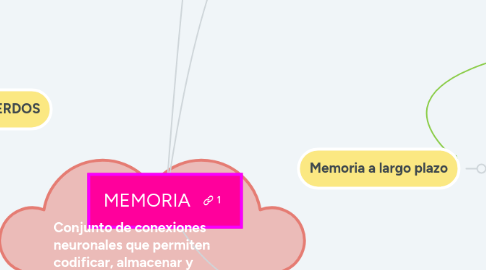 Mind Map: MEMORIA