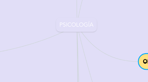 Mind Map: PSICOLOGÍA