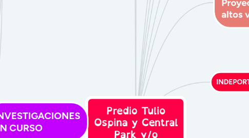 Mind Map: Predio Tulio Ospina y Central Park y/o Autódromo