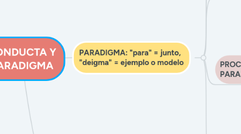 Mind Map: CONDUCTA Y PARADIGMA