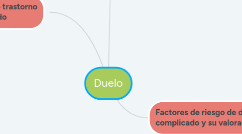 Mind Map: Duelo